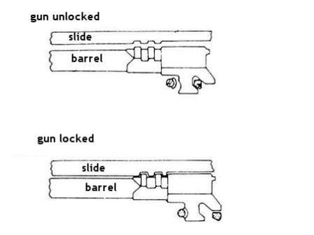 Browning High Power barrel to slide interlocking schematic.